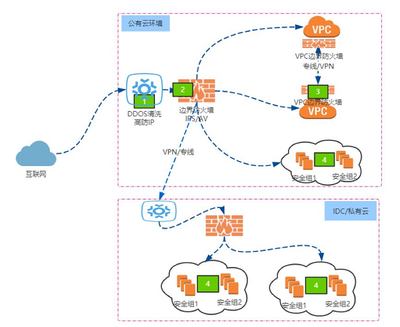 阿里云與騰訊云網(wǎng)絡安全服務技術(shù)比較 高防IP、WAF及其他安全服務